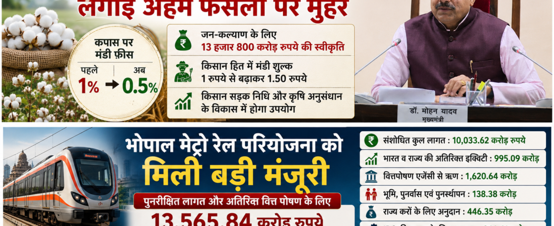सीएम डॉ. मोहन ने कैबिनेट बैठक में लगाई अहम फैसलों पर मुहर, कपास पर मंडी फीस की दर 1% से घटाई