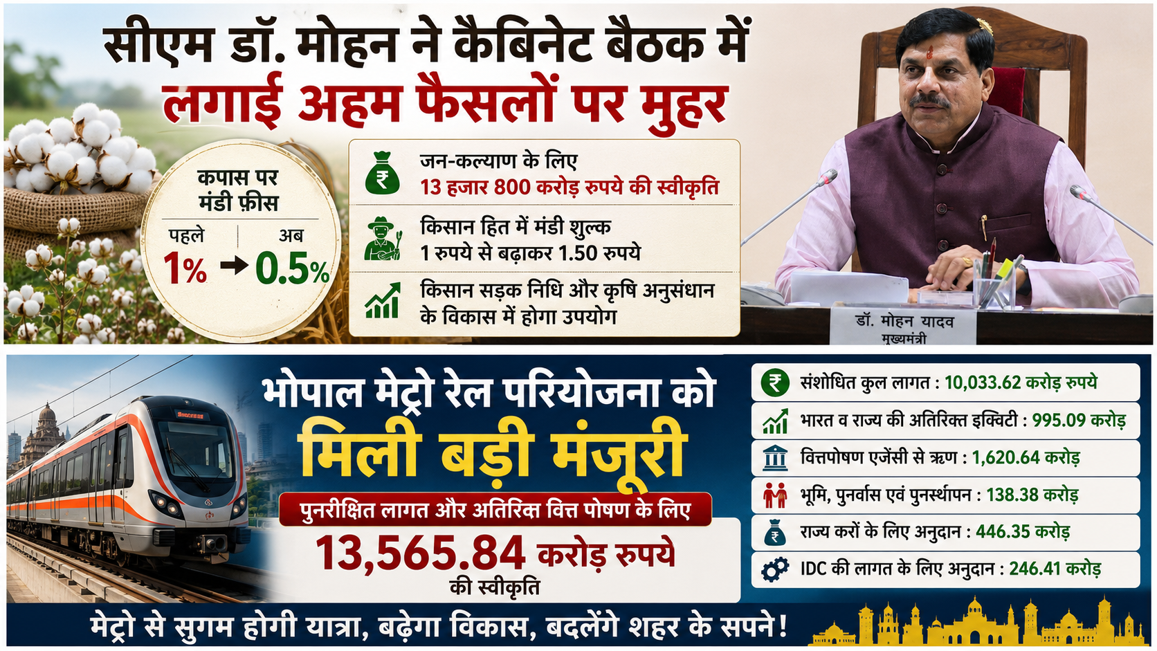 सीएम डॉ. मोहन ने कैबिनेट बैठक में लगाई अहम फैसलों पर मुहर, कपास पर मंडी फीस की दर 1% से घटाई