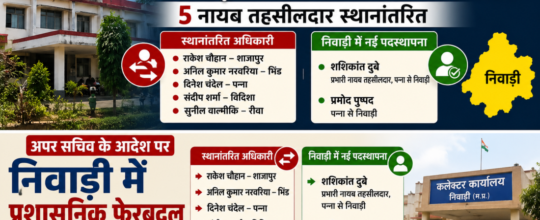अपर सचिव के आदेश पर निवाड़ी में प्रशासनिक फेरबदल, पांच नायब तहसीलदार स्थानांतरित