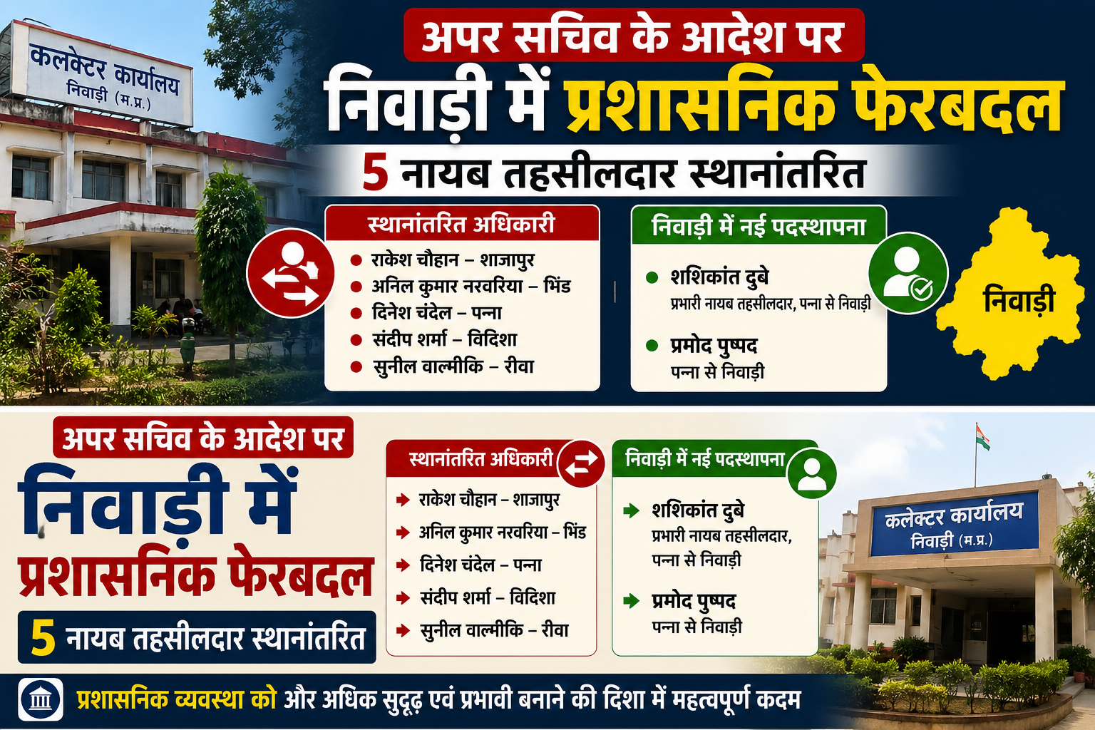 अपर सचिव के आदेश पर निवाड़ी में प्रशासनिक फेरबदल, पांच नायब तहसीलदार स्थानांतरित