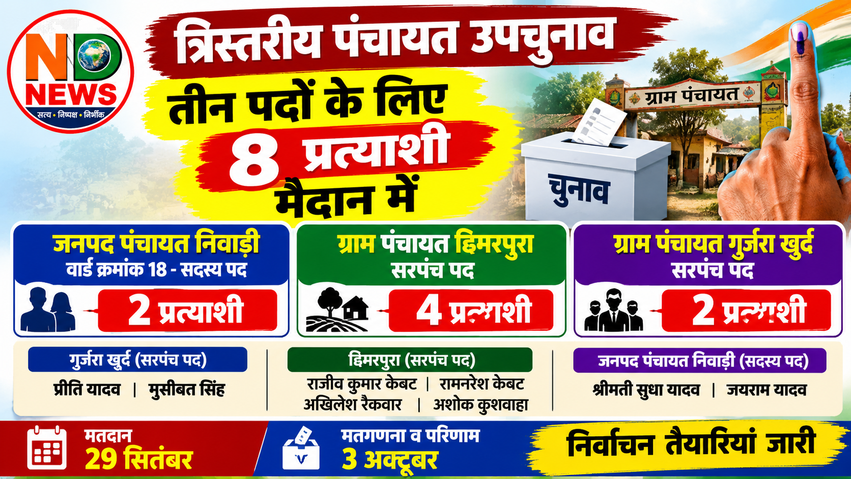 त्रिस्तरीय पंचायत उपचुनाव: तीन पदों के लिए 8 प्रत्याशी मैदान में